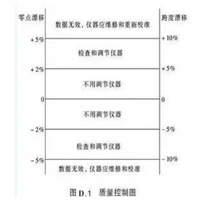 關于空氣污染物監(jiān)測技術(shù)的總結(jié)