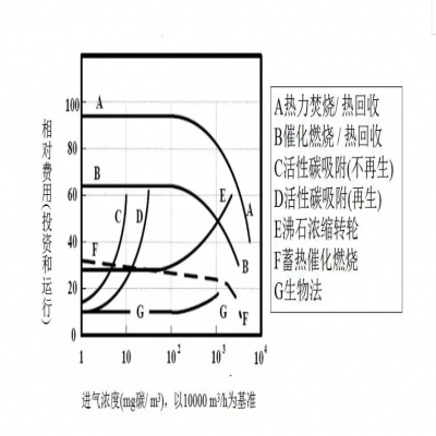 【環(huán)保智庫】廢氣處理9大工藝、適用范圍、成本控制