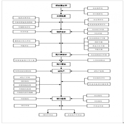 建設(shè)項目環(huán)保、安全、職業(yè)衛(wèi)生“三同時”流程圖