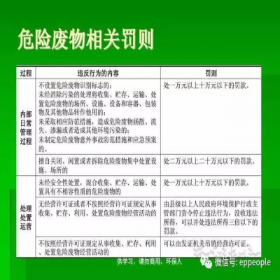最新危廢常見違法行為及對策！50條