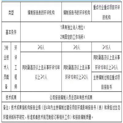 環(huán)評機(jī)構(gòu)管理新模式探討，能力建設(shè)由協(xié)會(huì)管理？